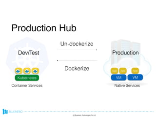 (c) Bluemeric Technologies Pvt Ltd
Production Hub
Dev/Test Production
Un-dockerize
Dockerize
Native ServicesContainer Services
Kubernetes
App App App
VM VM
Production Hub
 