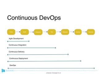 Code Build Integrate Test Release Deploy Operate
Continuous Integration
Continuous Delivery
Continuous Deployment
DevOps
Agile Development
Continuous DevOps
(c) Bluemeric Technologies Pvt Ltd
 