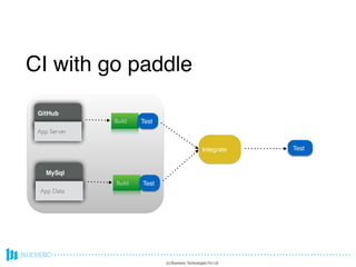 CI with go paddle
App Server
GitHub
App Data
MySql
Build Test
Test
Build Test
Integrate
(c) Bluemeric Technologies Pvt Ltd
 