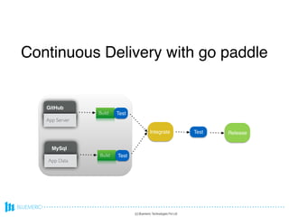 Continuous Delivery with go paddle
App Server
GitHub
App Data
MySql
Build Test
Integrate Test Release
Build Test
(c) Bluemeric Technologies Pvt Ltd
 