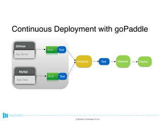 Continuous Deployment with goPaddle
App Server
GitHub
App Data
MySql
Build Test
Integrate Test Release
Build Test
Deploy
(c) Bluemeric Technologies Pvt Ltd
 