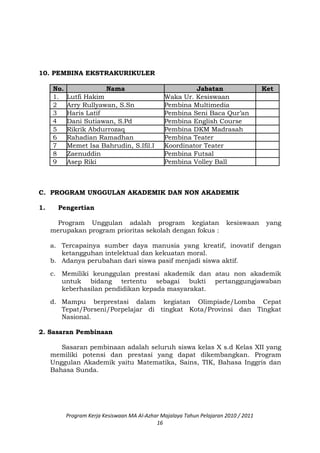 10. PEMBINA EKSTRAKURIKULER
No. Nama Jabatan Ket
1. Lutfi Hakim Waka Ur. Kesiswaan
2 Arry Rullyawan, S.Sn Pembina Multimedia
3 Haris Latif Pembina Seni Baca Qur’an
4 Dani Sutiawan, S.Pd Pembina English Course
5 Rikrik Abdurrozaq Pembina DKM Madrasah
6 Rahadian Ramadhan Pembina Teater
7 Memet Isa Bahrudin, S.Ifil.I Koordinator Teater
8 Zaenuddin Pembina Futsal
9 Asep Riki Pembina Volley Ball
C. PROGRAM UNGGULAN AKADEMIK DAN NON AKADEMIK
1. Pengertian
Program Unggulan adalah program kegiatan kesiswaan yang
merupakan program prioritas sekolah dengan fokus :
a. Tercapainya sumber daya manusia yang kreatif, inovatif dengan
ketangguhan intelektual dan kekuatan moral.
b. Adanya perubahan dari siswa pasif menjadi siswa aktif.
c. Memiliki keunggulan prestasi akademik dan atau non akademik
untuk bidang tertentu sebagai bukti pertanggungjawaban
keberhasilan pendidikan kepada masyarakat.
d. Mampu berprestasi dalam kegiatan Olimpiade/Lomba Cepat
Tepat/Porseni/Porpelajar di tingkat Kota/Provinsi dan Tingkat
Nasional.
2. Sasaran Pembinaan
Sasaran pembinaan adalah seluruh siswa kelas X s.d Kelas XII yang
memiliki potensi dan prestasi yang dapat dikembangkan. Program
Unggulan Akademik yaitu Matematika, Sains, TIK, Bahasa Inggris dan
Bahasa Sunda.
Program Kerja Kesiswaan MA Al-Azhar Majalaya Tahun Pelajaran 2010 / 2011
16
 