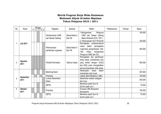 Matrik Program Kerja Waka Kesiswaan
Madrasah Aliyah Al-Azhar Majalaya
Tahun Pelajaran 2010 / 2011
No Bulan
Minggu
Kegiatan Sasaran Materi Pelaksanaan Tempat Biaya
1 2 3 4 5
1 Juli 2011
Pembentukan OSIS
dan Dewan Galang
Siswa Kelas X
Dan XII
1.Reorganisasi Pengurus
OSIS dan Dewan Galang
Masa Khidmad 2010 / 2011.
2. Perencanaan HUT RI Ke-65
100.000
100.000
Perencanaan
pembinaan orgnisasi
Siswa Kelas X
Dan XII
Peningkatan profesionalisme
siswa dalam peningkatan
organisasi pengimbasan nilai-
nilai Imtaq reorganisasi
Pengurus OSIS dan DG.
500.000
2
Agustus
2011
Pondok Romadlon Seluruh siswa
Peningkatan dan pembinaan
ahlaq siswa, memberikan ilmu
yang terkait dengan IQ,EQ
dan ESQ untuk mengaktifkan
semua kecerdasan otak siswa.
500.000
3
September
2011
Marching Band
Ketrampilan siswa dalam
memainkan alat musik.
200.000
Pramuka Latihan Baris Berbaris ( LBB ) 100.000
Lomba Kebersihan
Kelas
Kebersihan adalah sebagian
dari iman.
300.000
SBTQ
Membaca ayat2 Suci Al
Qur'an pada Jus I
70.000
4 Oktober
2011
Pramuka
Evaluasi LBB dilanjutkan
Semophore.
100.000
SBTQ Membaca ayat2 Suci Al
Qur'an pada Jus I
70.000
Program Kerja Kesiswaan MA Al-Azhar Majalaya Tahun Pelajaran 2010 / 2011 36
 