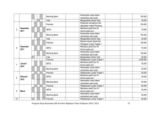 Marching Band
Ketrampilan siswa dalam
memainkan alat musik.
100.000
Volly Mengenalkan tehnik Volly. 35.000
5
Nopember
2011
Pramuka
Kelanjutan semaphore dan
dilanjutkan materi Pionering
100.000
SBTQ
Membaca ayat2 Suci Al
Qur'an pada Jus I
70.000
Marching Band
Ketrampilan siswa dalam
memainkan alat musik.
100.000
6
Desember
2011
Volly Mengenalkan tehnik Volly. 35.000
Pramuka
Macam-macam Sandi dan
Persiapan Lomba Tingkat 1
100.000
SBTQ
Membaca ayat2 Suci Al
Qur'an pada Jus I
70.000
Marching Band
Ketrampilan siswa dalam
memainkan alat musik.
100.000
Volly Mengenalkan tehnik Volly. 35.000
7
Januari
2012
Pramuka Pelaksanaan Lomba Tingkat 1 3.500.000
SBTQ
Membaca ayat2 Suci Al
Qur'an pada Jus I
35.000
Marching Band
Ketrampilan siswa dalam
memainkan alat musik.
50.000
8
Pebruari
2012
Pramuka Pelaksanaan Lomba Tingkat 1 50.000
SBTQ
Membaca ayat2 Suci Al
Qur'an pada Jus I
35.000
Marching Band
Ketrampilan siswa dalam
memainkan alat musik.
50.000
9 Maret
Pramuka Pelaksanaan Lomba Tingkat 1 50.000
SBTQ
Membaca ayat2 Suci Al
Qur'an pada Jus I
35.000
Marching Band
Ketrampilan siswa dalam
memainkan alat musik.
50.000
10 Pramuka Pelaksanaan Lomba Tingkat 1 50.000
Program Kerja Kesiswaan MA Al-Azhar Majalaya Tahun Pelajaran 2010 / 2011 37
 