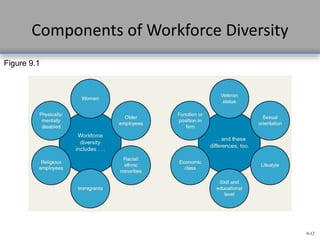 9-12
Components of Workforce Diversity
Figure 9.1
 
