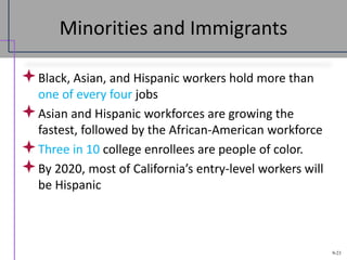 9-23
Minorities and Immigrants
Black, Asian, and Hispanic workers hold more than
one of every four jobs
Asian and Hispanic workforces are growing the
fastest, followed by the African-American workforce
Three in 10 college enrollees are people of color.
By 2020, most of California’s entry-level workers will
be Hispanic
 