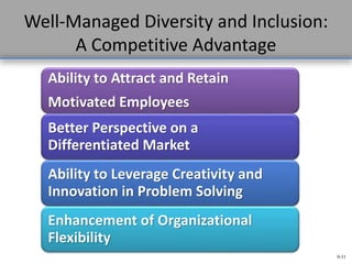 9-31
Well-Managed Diversity and Inclusion:
A Competitive Advantage
Ability to Attract and Retain
Motivated Employees
Better Perspective on a
Differentiated Market
Ability to Leverage Creativity and
Innovation in Problem Solving
Enhancement of Organizational
Flexibility
 