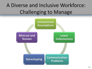 9-32
A Diverse and Inclusive Workforce:
Challenging to Manage
Unexamined
Assumptions
Lower
Cohesiveness
Communication
Problems
Stereotyping
Mistrust and
Tension
 