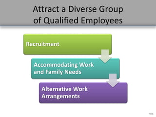 9-36
Attract a Diverse Group
of Qualified Employees
Recruitment
Accommodating Work
and Family Needs
Alternative Work
Arrangements
 