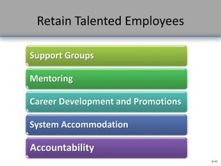 9-39
Retain Talented Employees
Support Groups
Mentoring
Career Development and Promotions
System Accommodation
Accountability
 