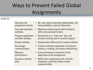 9-42
Ways to Prevent Failed Global
Assignments
Exhibit 9.6
 