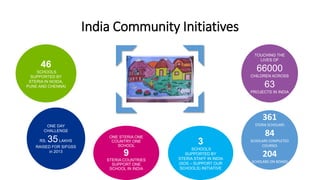 India Community Initiatives
ONE STERIA ONE
COUNTRY ONE
SCHOOL
9
STERIA COUNTRIES
SUPPORT ONE
SCHOOL IN INDIA
46
SCHOOLS
SUPPORTED BY
STERIA IN NOIDA,
PUNE AND CHENNAI
3
SCHOOLS
SUPPORTED BY
STERIA STAFF IN INDIA
(SOS – SUPPORT OUR
SCHOOLS) INITIATIVE
TOUCHING THE
LIVES OF
66000
CHILDREN ACROSS
63
PROJECTS IN INDIA
ONE DAY
CHALLENGE
RS. 35LAKHS
RAISED FOR SIFGSS
in 2013
361
STERIA SCHOLARS
84
SCHOLARS COMPLETED
COURSES
204
SCHOLARS ON BOARD
 