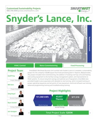 Snyder’s Lance, Inc.
EnergyInc.®
project for the company’s 30,000 square foot food processing plant in Hyannis, Massachusetts.
The project included retro-commissioning, the addition of existing roof top units and heating
and cooling equipment to the facility’s energy management system, and improvements to
HVAC systems. To ensure long-term savings and optimal use of equipment, SmartWatt also
provided Snyder’s Lance associates with detailed on-site training, which included training on
proper operating sequences and set points of new equipment, technical software use training,
advanced programming training and troubleshooting training.
Project Team
Customized Sustainability Projects
888.348.0080 | www.smartwattinc.com
HVAC Control
Project Highlights
Total Project Scale: $203K
1 Year
NationalAccount
Electric Savings Gas Savings Cost Savings
151,068 kWh 63,037
Therms
$77,510
Retro-Commissioning Food Processing
Annual Savings
Geoff Frey
Project Manager
Jon Vartigian
Site Supervisor
Bill Clark
Project Director
Greg Royer
Account Executive
Ryan Urschel
Energy Engineer
 