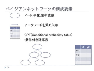 ベイジアンネットワークの構成要素
ノード:事象,確率変数
アーク:ノードを繋ぐ矢印
CPT(Conditional probability table)
:条件付き確率表
y1 y2
X=1
X=2
・・・
36
 