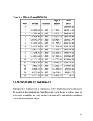 204
Tabla 5.14 TABLA DE AMORTIZACION
Años Interés Anualidad
Pago a
capital
Deuda
anual
0 $400,000.00
1 $24,000.00 $41,185.11 $17,185.11 $382,814.89
2 $22,968.89 $41,185.11 $18,216.22 $364,598.67
3 $21,875.92 $41,185.11 $19,309.19 $345,289.48
4 $20,717.37 $41,185.11 $20,467.74 $324,821.74
5 $19,489.30 $41,185.11 $21,695.81 $303,125.94
6 $18,187.56 $41,185.11 $22,997.55 $280,128.38
7 $16,807.70 $41,185.11 $24,377.41 $255,750.98
8 $15,345.06 $41,185.11 $25,840.05 $229,910.93
9 $13,794.66 $41,185.11 $27,390.45 $202,520.47
10 $12,151.23 $41,185.11 $29,033.88 $173,486.59
11 $10,409.20 $41,185.11 $30,775.91 $142,710.67
12 $8,562.64 $41,185.11 $32,622.47 $110,088.20
13 $6,605.29 $41,185.11 $34,579.82 $75,508.39
14 $4,530.50 $41,185.11 $36,654.61 $38,853.78
15 $2,331.23 $41,185.11 $38,853.78 $0.00
5.5 CRONOGRAMA DE INVERSIONES.
El programa de instalación de la empresa que incluye desde las primeras actividades
de compra de las instalaciones, hasta la puesta en marcha de la misma, todas las
actividades se detallan, así como su tiempo de realización, toda esta información se
puede ver en la siguiente página.
 