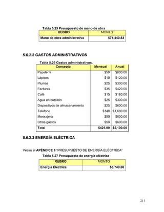 211
Tabla 5.25 Presupuesto de mano de obra
RUBRO MONTO
Mano de obra administrativa $71,440.83
5.6.2.2 GASTOS ADMINISTRATIVOS
Tabla 5.26 Gastos administrativos.
Concepto Mensual Anual
Papelería $50 $600.00
Lápices $10 $120.00
Plumas $25 $300.00
Facturas $35 $420.00
Café $15 $180.00
Agua en botellón $25 $300.00
Dispositivos de almacenamiento $25 $600.00
Teléfono $140 $1,680.00
Mensajeria $50 $600.00
Otros gastos $50 $600.00
Total $425.00 $5,100.00
5.6.2.3 ENERGÍA ELÉCTRICA
Véase el APÉNDICE 8 “PRESUPUESTO DE ENERGÍA ELÉCTRICA”
Tabla 5.27 Presupuesto de energía eléctrica
RUBRO MONTO
Energía Eléctrica $3,749.00
 