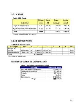 212
5.6.2.4 AGUA
Tabla 5.28 Agua.
Actividad
M3 por
mes
Costo
M3
Costo
mensual
Costo
anual
Riego de áreas verdes 4.81 $1.39 $6.69 $80.28
Agua disponible para el personal 9.63 $1.39 $13.38 $160.56
Total 14.44 $20.07 $240.84
Fuente: Investigación de campo.
5.6.2.5 DEPRECIACIÓN
Tabla 5.29 Depreciación.
Concepto Valor % 1 2 3 4 5 VS
Equipo de
oficina $16,961.00 50 $8,480.50 $8,480.50 $0.00
Computadoras $3,600.00 50 $1,800.00 $1,800.00 $0.00
Total $10,280.50
VS: Valor de salvamento
RESUMEN DE COSTOS DE ADMINISTRACIÓN
Tabla 5.30 Costos de administración.
Concepto Costo total anual
Mano de obra administrativa $71,440.83
Gastos administrativos $5,100.00
Energía $3,749.00
Agua $240.84
Depreciación $10,280.50
Total $90,811.17
 
