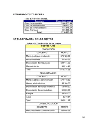 215
RESUMEN DE COSTOS TOTALES
Tabla 5.36 Costos totales.
Concepto Costo total anual
Costo de producción $584,235.44
Costo de administración $90,811.17
Costo de comercialización $54,646.67
Costo financiero $24,000.00
Total $753,693.28
5.7 CLASIFICACIÓN DE LOS COSTOS
Tabla 5.37 Clasificación de los costos.
COSTOS FIJOS
PRODUCCIÓN
CONCEPTO MONTO
Mano de obra de producción $76,120.00
Otros materiales $1,795.56
Depreciación de maquinaria $32,144.90
Mantenimiento $6,214.49
Total $116,274.95
ADMINISTRACIÓN
CONCEPTO MONTO
Mano de obra de administración $71,440.83
Gastos administrativos $5,100.00
Depreciación de equipo de oficina $8,480.50
Depreciación de computadoras $1,800.00
Energía $3,749.00
Agua $240.84
Total $90,811.17
COMERCIALIZACIÓN
CONCEPTO MONTO
Mano de obra de comercialización $36,446.67
 