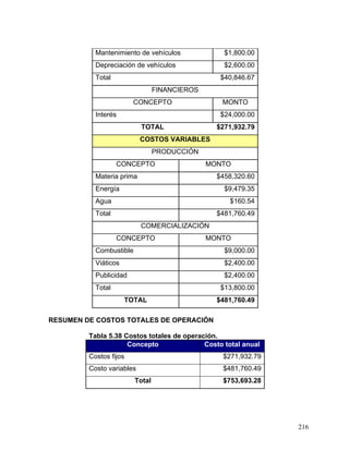 216
Mantenimiento de vehículos $1,800.00
Depreciación de vehículos $2,600.00
Total $40,846.67
FINANCIEROS
CONCEPTO MONTO
Interés $24,000.00
TOTAL $271,932.79
COSTOS VARIABLES
PRODUCCIÓN
CONCEPTO MONTO
Materia prima $458,320.60
Energía $9,479.35
Agua $160.54
Total $481,760.49
COMERCIALIZACIÓN
CONCEPTO MONTO
Combustible $9,000.00
Viáticos $2,400.00
Publicidad $2,400.00
Total $13,800.00
TOTAL $481,760.49
RESUMEN DE COSTOS TOTALES DE OPERACIÓN
Tabla 5.38 Costos totales de operación.
Concepto Costo total anual
Costos fijos $271,932.79
Costo variables $481,760.49
Total $753,693.28
 