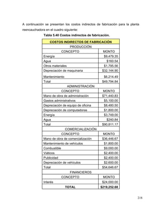 218
A continuación se presentan los costos indirectos de fabricación para la planta
reencauchadora en el cuadro siguiente:
Tabla 5.40 Costos indirectos de fabricación.
COSTOS INDIRECTOS DE FABRICACIÓN
PRODUCCIÓN
CONCEPTO MONTO
Energía $9,479.35
Agua $160.54
Otros materiales $1,795.56
Depreciación de maquinaria $32,144.90
Mantenimiento $6,214.49
Total $49,794.84
ADMINISTRACIÓN
CONCEPTO MONTO
Mano de obra de administración $71,440.83
Gastos administrativos $5,100.00
Depreciación de equipo de oficina $8,480.50
Depreciación de computadoras $1,800.00
Energía $3,749.00
Agua $240.84
Total $90,811.17
COMERCIALIZACIÓN
CONCEPTO MONTO
Mano de obra de comercialización $36,446.67
Mantenimiento de vehículos $1,800.00
Combustible $9,000.00
Viáticos $2,400.00
Publicidad $2,400.00
Depreciación de vehículos $2,600.00
Total $54,646.67
FINANCIEROS
CONCEPTO MONTO
Interés $24,000.00
TOTAL $219,252.68
 