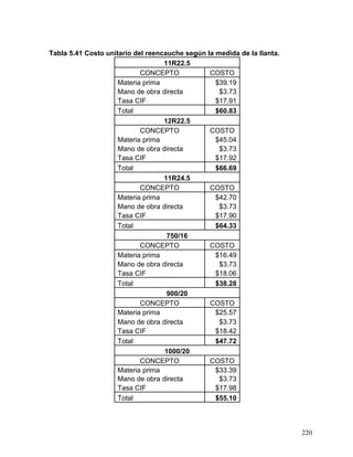 220
Tabla 5.41 Costo unitario del reencauche según la medida de la llanta.
11R22.5
CONCEPTO COSTO
Materia prima $39.19
Mano de obra directa $3.73
Tasa CIF $17.91
Total $60.83
12R22.5
CONCEPTO COSTO
Materia prima $45.04
Mano de obra directa $3.73
Tasa CIF $17.92
Total $66.69
11R24.5
CONCEPTO COSTO
Materia prima $42.70
Mano de obra directa $3.73
Tasa CIF $17.90
Total $64.33
750/16
CONCEPTO COSTO
Materia prima $16.49
Mano de obra directa $3.73
Tasa CIF $18.06
Total $38.28
900/20
CONCEPTO COSTO
Materia prima $25.57
Mano de obra directa $3.73
Tasa CIF $18.42
Total $47.72
1000/20
CONCEPTO COSTO
Materia prima $33.39
Mano de obra directa $3.73
Tasa CIF $17.98
Total $55.10
 