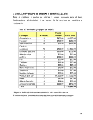 196
c. MOBILIARIO Y EQUIPO DE OFICINAS Y COMERCIALIZACIÓN
Todo el mobiliario y equipo de oficinas y ventas necesario para el buen
funcionamiento administrativo y de ventas de la empresa se considera a
continuación:
Tabla 5.3 Mobiliario y equipos de oficina.
Concepto Cantidad
Precio
unitario Costo total
Computadora 8 $450.00 $3,600.00
Impresor 2 $125.00 $250.00
Silla secretarial 18 $27.50 $495.00
Escritorio
secretarial 10 $150.00 $1,500.00
Escritorio ejecutivo 1 $325.00 $325.00
Silla ejecutiva 1 $60.00 $60.00
Archivo 2 $150.00 $300.00
Fax 1 $90.00 $90.00
Teléfono 6 $12.50 $75.00
Cafetera 1 $25.00 $25.00
Horno microondas 1 $70.00 $70.00
Ventilador 2 $35.00 $70.00
Muebles de baño 1 $35.00 $35.00
Vehiculo pick up* 2 $6,500.00 $13,000.00
Mesa 1 $40.00 $40.00
Silla de Comedor 4 $14.00 $56.00
Aire acondicionado 2 $285.00 $570.00
Total $20,561.00
* El precio de los vehículos esta considerado para vehículos usados.
A continuación se presenta el cuadro resumen con la inversión fija tangible
 