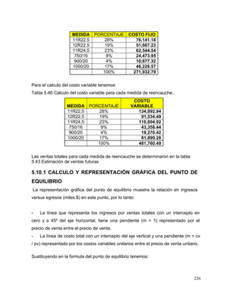 226
MEDIDA PORCENTAJE COSTO FIJO
11R22.5 28% 76,141.18
12R22.5 19% 51,667.23
11R24.5 23% 62,544.54
750/16 9% 24,473.95
900/20 4% 10,877.32
1000/20 17% 46,228.57
100% 271,932.79
Para el calculo del costo variable tenemos:
Tabla 5.46 Calculo del costo variable para cada medida de reencauche..
MEDIDA PORCENTAJE
COSTO
VARIABLE
11R22.5 28% 134,892.94
12R22.5 19% 91,534.49
11R24.5 23% 110,804.92
750/16 9% 43,358.44
900/20 4% 19,270.42
1000/20 17% 81,899.28
100% 481,760.49
Las ventas totales para cada medida de reencauche se determinaron en la tabla
5.43 Estimación de ventas futuras
5.10.1 CALCULO Y REPRESENTACIÓN GRÁFICA DEL PUNTO DE
EQUILIBRIO
La representación gráfica del punto de equilibrio muestra la relación en ingresos
versus egresos (miles $) en este punto, por lo tanto:
- La línea que representa los ingresos por ventas totales con un intercepto en
cero y a 45º del eje horizontal, tiene una pendiente (m = 1) representado por el
precio de venta entre el precio de venta.
- La línea de costo total con un intercepto del eje vertical y una pendiente (m = cv
/ pv) representado por los costos variables unitarios entre el precio de venta unitario.
Sustituyendo en la formula del punto de equilibrio tenemos:
 