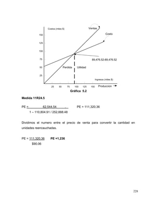 228
25 1501251007550
25
50
75
100
125
150
Ventas
Costo
89,476.52-89,476.52
Ingresos (miles $)
Costos (miles $)
Perdida Utilidad
Produccion
Gráfica 5.2
Medida 11R24.5
PE = 62,544.54 . PE = 111,320.36
1 – 110,804.91 / 252,888.48
Dividimos el numero entre el precio de venta para convertir la cantidad en
unidades reencauchadas.
PE = 111,320.36 PE =1,236
$90.06
 