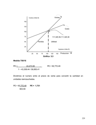 229
25 1501251007550
25
50
75
100
125
150
Ventas
Costo
111,320.36-111,320.36
Ingresos (miles $)
Costos (miles $)
Perdida Utilidad
Produccion
Gráfica 5.3
Medida 750/16
PE = 24,473.95 . PE = 92,772.49
1 – 43,358.44 / 58,895.41
Dividimos el numero entre el precio de venta para convertir la cantidad en
unidades reencauchadas.
PE = 92,772.49 PE = 1,731
$53.59
 