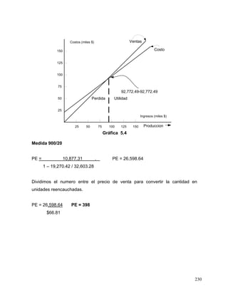 230
25 1501251007550
25
50
75
100
125
150
Ventas
Costo
92,772.49-92,772.49
Ingresos (miles $)
Costos (miles $)
Perdida Utilidad
Produccion
Gráfica 5.4
Medida 900/20
PE = 10,877.31 . PE = 26,598.64
1 – 19,270.42 / 32,603.28
Dividimos el numero entre el precio de venta para convertir la cantidad en
unidades reencauchadas.
PE = 26,598.64 PE = 398
$66.81
 