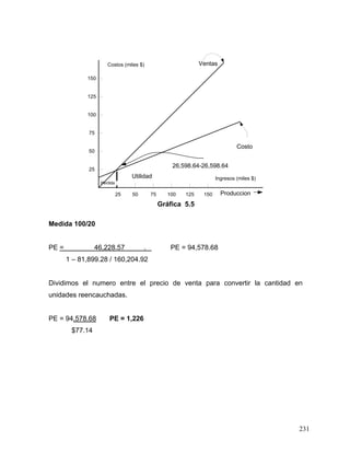 231
25 1501251007550
25
50
75
100
125
150
Ventas
Costo
26,598.64-26,598.64
Ingresos (miles $)
Costos (miles $)
Perdida
Utilidad
Produccion
Gráfica 5.5
Medida 100/20
PE = 46,228.57 . PE = 94,578.68
1 – 81,899.28 / 160,204.92
Dividimos el numero entre el precio de venta para convertir la cantidad en
unidades reencauchadas.
PE = 94,578.68 PE = 1,226
$77.14
 