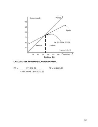232
25 1501251007550
25
50
75
100
125
150
Ventas
Costo
94,578.68-94,578.68
Ingresos (miles $)
Costos (miles $)
Perdida Utilidad
Produccion
Gráfica 5.6
CALCULO DEL PUNTO DE EQUILIBRIO TOTAL
PE = 271,932.79 . PE = 518,829.70
1 – 481,760.49 / 1,012,372.53
 