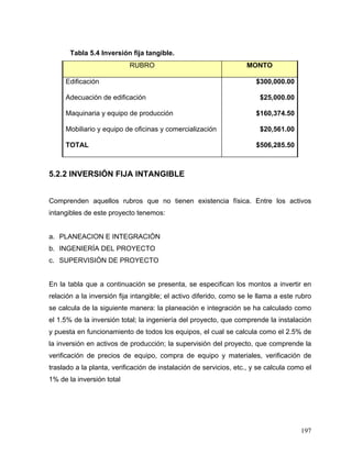 197
Tabla 5.4 Inversión fija tangible.
RUBRO MONTO
Edificación $300,000.00
Adecuación de edificación $25,000.00
Maquinaria y equipo de producción $160,374.50
Mobiliario y equipo de oficinas y comercialización $20,561.00
TOTAL $506,285.50
5.2.2 INVERSIÓN FIJA INTANGIBLE
Comprenden aquellos rubros que no tienen existencia física. Entre los activos
intangibles de este proyecto tenemos:
a. PLANEACION E INTEGRACIÓN
b. INGENIERÍA DEL PROYECTO
c. SUPERVISIÓN DE PROYECTO
En la tabla que a continuación se presenta, se especifican los montos a invertir en
relación a la inversión fija intangible; el activo diferido, como se le llama a este rubro
se calcula de la siguiente manera: la planeación e integración se ha calculado como
el 1.5% de la inversión total; la ingeniería del proyecto, que comprende la instalación
y puesta en funcionamiento de todos los equipos, el cual se calcula como el 2.5% de
la inversión en activos de producción; la supervisión del proyecto, que comprende la
verificación de precios de equipo, compra de equipo y materiales, verificación de
traslado a la planta, verificación de instalación de servicios, etc., y se calcula como el
1% de la inversión total
 