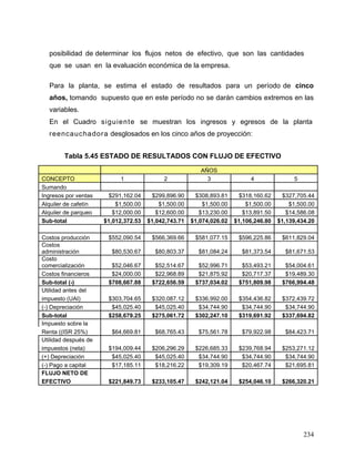 234
posibilidad de determinar los flujos netos de efectivo, que son las cantidades
que se usan en la evaluación económica de la empresa.
Para la planta, se estima el estado de resultados para un período de cinco
años, tomando supuesto que en este período no se darán cambios extremos en las
variables.
En el Cuadro siguiente se muestran los ingresos y egresos de la planta
reencauchadora desglosados en los cinco años de proyección:
Tabla 5.45 ESTADO DE RESULTADOS CON FLUJO DE EFECTIVO
AÑOS
CONCEPTO 1 2 3 4 5
Sumando
Ingresos por ventas $291,162.04 $299,896.90 $308,893.81 $318,160.62 $327,705.44
Alquiler de cafetín $1,500.00 $1,500.00 $1,500.00 $1,500.00 $1,500.00
Alquiler de parqueo $12,000.00 $12,600.00 $13,230.00 $13,891.50 $14,586.08
Sub-total $1,012,372.53 $1,042,743.71 $1,074,026.02 $1,106,246.80 $1,139,434.20
Costos producción $552,090.54 $566,369.66 $581,077.15 $596,225.86 $611,829.04
Costos
administración $80,530.67 $80,803.37 $81,084.24 $81,373.54 $81,671.53
Costo
comercialización $52,046.67 $52,514.67 $52,996.71 $53,493.21 $54,004.61
Costos financieros $24,000.00 $22,968.89 $21,875.92 $20,717.37 $19,489.30
Sub-total (-) $708,667.88 $722,656.59 $737,034.02 $751,809.98 $766,994.48
Utilidad antes del
$303,704.65 $320,087.12 $336,992.00 $354,436.82 $372,439.72impuesto (UAI)
(-) Depreciación $45,025.40 $45,025.40 $34,744.90 $34,744.90 $34,744.90
Sub-total $258,679.25 $275,061.72 $302,247.10 $319,691.92 $337,694.82
Impuesto sobre la
$64,669.81 $68,765.43 $75,561.78 $79,922.98 $84,423.71Renta ((ISR 25%)
Utilidad después de
$194,009.44 $206,296.29 $226,685.33 $239,768.94 $253,271.12impuestos (neta)
(+) Depreciación $45,025.40 $45,025.40 $34,744.90 $34,744.90 $34,744.90
(-) Pago a capital $17,185.11 $18,216.22 $19,309.19 $20,467.74 $21,695.81
FLUJO NETO DE
$221,849.73 $233,105.47 $242,121.04 $254,046.10 $266,320.21EFECTIVO
 
