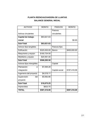 237
PLANTA REENCAUCHADORA DE LLANTAS
BALANCE GENERAL INICIAL
ACTIVOS MONTO PASIVOS MONTO
Activos circulantes
Pasivos
circulantes
Capital de trabajo
inicial
$63,621.63
$0.00
Sub-Total $63,621.63
Activos fijos tangibles Pasivos fijos
Edificación $325,000.00 Banco $400,000.00
Maquinaria y equipo $160,724.50
Mobiliario y equipo $20,561.00
Sub-Total $506,285.50
Activos fijos intangibles Capital
Planeación e
integración
$7,594.28
Capital social $187,416.08
Ingeniería del proyecto $4,018.11
Supervisión del
proyecto
$5,062.86
Sub-Total $16,675.25
Imprevistos $833.70
TOTAL $587,416.08 $587,416.08
 