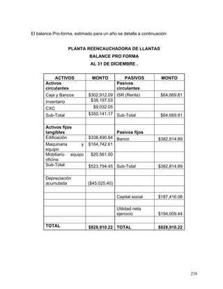 238
El balance Pro-forma, estimado para un año se detalla a continuación:
PLANTA REENCAUCHADORA DE LLANTAS
BALANCE PRO FORMA
AL 31 DE DICIEMBRE .
ACTIVOS MONTO PASIVOS MONTO
Activos
circulantes
Pasivos
circulantes
Caja y Bancos $302,912.09 ISR (Renta) $64,669.81
Inventario $38,197.03
CXC $9,032.05
Sub-Total $350,141.17 Sub-Total $64,669.81
Activos fijos
tangibles Pasivos fijos
Edificación $338,490.84 Banco $382,814.89
Maquinaria y
equipo
$164,742.61
Mobiliario equipo
oficina
$20,561.00
Sub-Total $523,794.45 Sub-Total $382,814.89
Depreciación
acumulada ($45,025.40)
Capital social $187,416.08
Utilidad neta
ejercicio $194,009.44
TOTAL $828,910.22 TOTAL $828,910.22
 