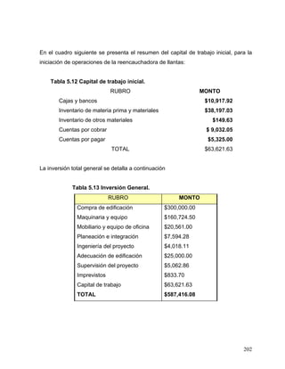 202
En el cuadro siguiente se presenta el resumen del capital de trabajo inicial, para la
iniciación de operaciones de la reencauchadora de llantas:
Tabla 5.12 Capital de trabajo inicial.
RUBRO MONTO
Cajas y bancos $10,917.92
Inventario de materia prima y materiales $38,197.03
Inventario de otros materiales $149.63
Cuentas por cobrar $ 9,032.05
Cuentas por pagar $5,325.00
TOTAL $63,621.63
La inversión total general se detalla a continuación
Tabla 5.13 Inversión General.
RUBRO MONTO
Compra de edificación $300,000.00
Maquinaria y equipo $160,724.50
Mobiliario y equipo de oficina $20,561.00
Planeación e integración $7,594.28
Ingeniería del proyecto $4,018.11
Adecuación de edificación $25,000.00
Supervisión del proyecto $5,062.86
Imprevistos $833.70
Capital de trabajo $63,621.63
TOTAL $587,416.08
 