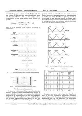 Engineering, Technology & Applied Science Research Vol. 6, No. 2, 2016, 931-936 933
www.etasr.com Emami and Javidan: An Energy-efficient Data Transmission Scheme in Underwater Wireless …
used in the fuzzy approach. As an example, IF O2 is high, P is
low, N is low and NH3-N is high, THEN output is clear. In the
end the defuzzification finds a crisp output value.
Defuzzification is done using centre-of-maxia method [18]
given by:
1 1 2 2 n n
1 2 n
x μ +x μ +...+x μ
Outpout= (2)
μ +μ +...+μ
where xn is the numerical value and μn is the degree of
membership.
Fig. 1. A Numerical example for bloom filter in the proposed approach
Inference
Rule BaseNH3-N
N
P
O2
Output
Fig. 2. Fuzzy structure with four inputs and one output
IV. PERFORMANCE EVALUATION
To show the effectiveness of the proposed method, the
method is compared with the well known primary method. In
primary method, no blooming is occurred, each front-end node
sense data in the determined times and send them toward the
middle nodes, then the middle nodes receive and buffer these
data, in special times the buffered data is extracted and sent
for sink using DBR. It is notable that the performance of the
proposed method is evaluated from two points of view.
Initially, the effect of sensing intervals on the proposed method
is checked and finally the effect of gathering intervals is
investigated. In data gathering intervals the middle nodes
bloom the received packets and send them toward sink. Finally
in sensing interval, the front-end nodes and also the middle
nodes sense the chemical features of water.
Low Medium High
0
1
3 9 19
Input 1: O2
Dissolved Oxyzen
Total Nitrogen
Input2:N
0
1 Low Medium High
0.004 0.1 10 100
Input3 :NH3-N
Ammonia
0
1
0
1
0
1
Total Phosporus
Input4:P
Output
0.1 10 45
Low Medium High
High
3060.020.01
MediumLow
40 60 100
ClearPollut SemiPollut
Fig. 3. Membership graph for the inputs and the output
TABLE I. IF-THEN RULES
Antecedent ConsequentNo
O2 P N NH3-N Result
1 L L L L SEMI P
2 L L L H SEMI P
3 L L H L SEMI P
4 L L H H P
5 L H L L SEMI P
6 L H L H P
7 L H H L P
8 L H H H P
9 H L L L C
10 H L L H C
11 H L H L C
12 H L H H SEMI P
13 H H L Low C
14 H H L H SEMI P
Simulations are carried out in Aqua-Sim. Aqua-Sim is
based on NS-2 and simulates the attenuation of underwater
acoustic channels [19]. The utilized MAC and routing protocol
are broadcast MAC and DBR respectively. The initial energy
of sensors is 20J. Two hundred nodes are scattered randomly in
 