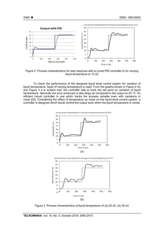  ISSN: 1693-6930
TELKOMNIKA Vol. 16, No. 5, October 2018: 2465-2473
2468
Figure 2. Process characteristics for step response with a) tuned PID controller b) for varying
liquid temperature to 12 oC
To check the performance of the designed liquid level control system for variation of
liquid temperature, liquid of varying temperature is used. From the graphs shown in Figure 2 (b)
and Figure 3 it is evident that, the controller fails to track the set point on variation of liquid
temperature. Secondly the error produced is also large as compared to the output at 20
o
C. An
efficient robust controller is one which tracks the process variable even with variations in
noise [32]. Considering the effect of temperature as noise on the liquid level control system, a
controller is designed which would control the output even when the liquid temperature is varied.
(a)
(b)
Figure 3. Process characteristics at liquid temperature of (a) 25 oC, (b) 40 oC
 