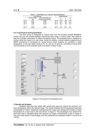  ISSN: 1693-6930
TELKOMNIKA Vol. 16, No. 5, October 2018: 2465-2473
2470
Table 1. Data Matrix for Training Neural Network
Input data set Target data set
Thermocouple
o/p
Level transmitter o/p
at liquid level of 50%
Kp KI KD
30 o
C 0.02 0.028 30 o
C 34.6 189 0.01
32 o
C 0.058 0.079 32 o
C 34.0 192 0.01
34 o
C 0.89 0.142 34 o
C 33.5 194 0.01
⁞ ⁞ ⁞ ⁞ ⁞ ⁞ ⁞
90 o
C 0.999 0.978 90 o
C 31.6 207 0.01
4.4. Front Panel VI of Proposed Work
The front panel is configured to acquire data from the process through MODBUS.
Further the user can choose between manual and auto mode. In manul mode, user needs to
feed the controller parameters to obtain the desired output. The proposed work is designed to
function while the system is in auto mode. Under this setting, a neural network programming of
MSDF architecture is developed for having sensor output adaptive for variations in liquid
temperature. In the last stage tuning of KP, KI, and KD is done for controlling of liquid level.
The front panel of VI for proposed work is as shown in Figure 5 [36].
Figure 5. Front panel VI of proposed work
5. Results and Analysis
Designed technique was tested with several test cases by varying the set-point, and
liquid temperature within the desired range. The results obtained from the proposed technique
are tabulated in Table 2. Response characteristics for a step input change with variation in liquid
temperature for a test case is plot and shown in Figure 6. The percentage error obtained for
every test case is tabulated along with set-point Vs Output characteristics is plot in Figure 6.
The root mean square of percentage error thus obtained from proposed system is found to be
1.915%.
 
