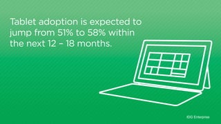 Tablet adoption is expected to 
jump from 51% to 58% within 
the next 12 – 18 months. 
IDG Enterprise 
 