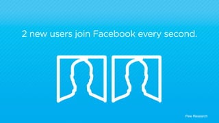 2 new users join Facebook every second. 
Pew Research 
 