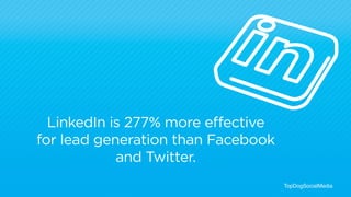 LinkedIn is 277% more effective 
for lead generation than Facebook 
and Twitter. 
BRAND TopDogSocialMedia 
 