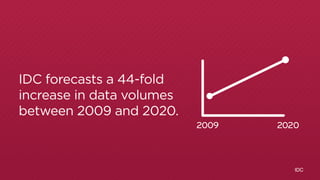 IDC 
IDC forecasts a 44-fold 
increase in data volumes 
between 2009 and 2020. 
2009 2020 
 