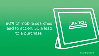 90% of mobile searches 
lead to action, 50% lead 
to a purchase. 
SEARCH 
Search Engine Land 
 