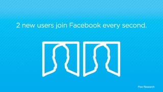 2 new users join Facebook every second.
Pew Research
 