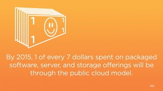 IDC
By 2015, 1 of every 7 dollars spent on packaged
software, server, and storage offerings will be
through the public cloud model.
1 EXABITE
1
1
1
1
 