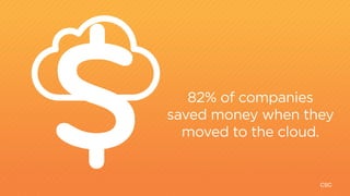 CSC
82% of companies
saved money when they
moved to the cloud.
$
 