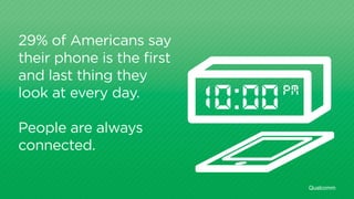 29% of Americans say
their phone is the first
and last thing they
look at every day.
People are always
connected.
Qualcomm
 