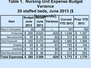 Table 1. Nursing Unit Expense Budget
Variance
20 staffed beds, June 2013 ($
Budget thousands).
Actual

Current Prior YTD
Item
June June Variance
YTD 2013
2012
2013 2013
Days in time period
30
30
-181
182
Productive $ 200 $ 220
-$20 $ 1,248 $ 1,257
Non-productive $
50 $ 53
-$3 $
312 $
309
Total Personnel
$ 250 $ 273
-$23 $ 1,560 $ 1,566
Supplies $
25 $ 26
-$1 $
153 $
144
Overhead $
10 $ 10
$0 $
60 $
60
Total Non-personnel $
35 $ 36
-$1 $
213 $
204
Total Expenses $ 285 $ 309
-$24 $ 1,773 $ 1,770

 